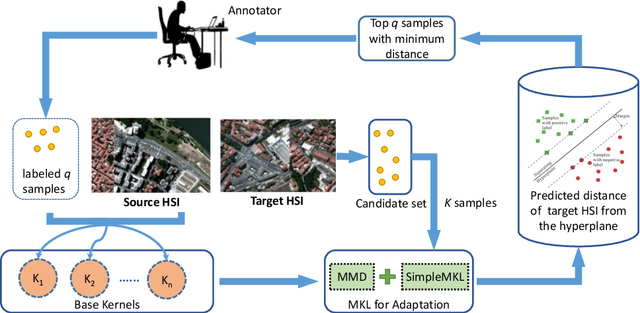 Figure 1 for Active Multi-Kernel Domain Adaptation for Hyperspectral Image Classification