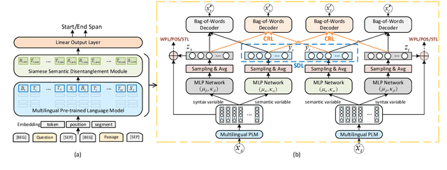 Figure 3 for Learning Disentangled Semantic Representations for Zero-Shot Cross-Lingual Transfer in Multilingual Machine Reading Comprehension