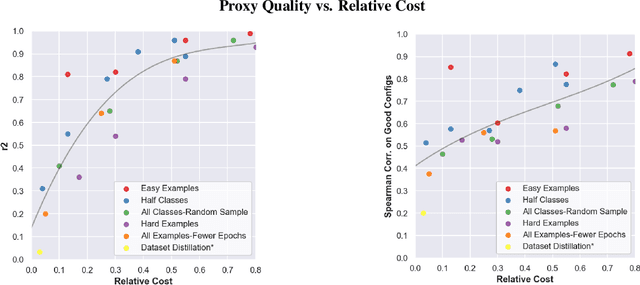 Figure 3 for Using Small Proxy Datasets to Accelerate Hyperparameter Search
