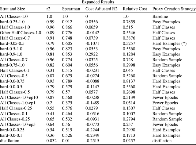 Figure 4 for Using Small Proxy Datasets to Accelerate Hyperparameter Search