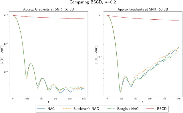 Figure 1 for Convergence of Batch Stochastic Gradient Descent Methods with Approximate Gradients and/or Noisy Measurements: Theory and Computational Results
