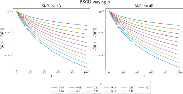 Figure 2 for Convergence of Batch Stochastic Gradient Descent Methods with Approximate Gradients and/or Noisy Measurements: Theory and Computational Results
