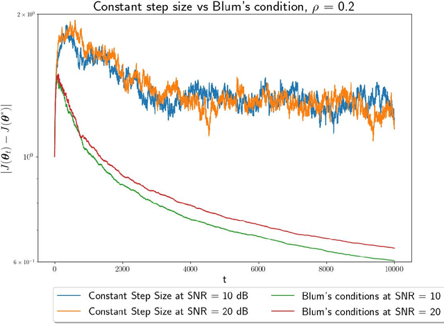 Figure 3 for Convergence of Batch Stochastic Gradient Descent Methods with Approximate Gradients and/or Noisy Measurements: Theory and Computational Results