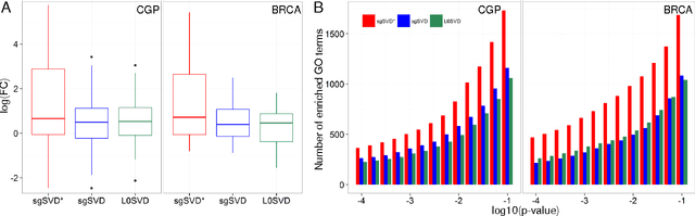 Figure 3 for L0-norm Sparse Graph-regularized SVD for Biclustering