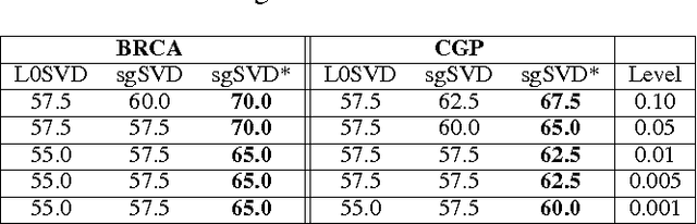 Figure 2 for L0-norm Sparse Graph-regularized SVD for Biclustering