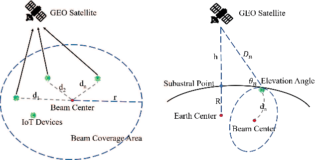 Figure 2 for Sensor Deployment and Link Analysis in Satellite IoT Systems for Wildfire Detection