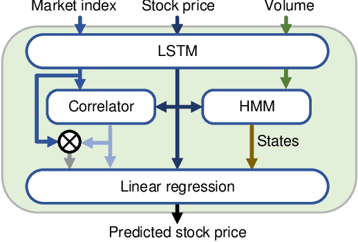 Figure 1 for Risk Management via Anomaly Circumvent: Mnemonic Deep Learning for Midterm Stock Prediction