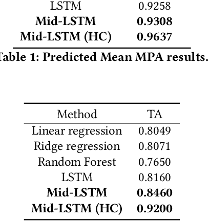 Figure 4 for Risk Management via Anomaly Circumvent: Mnemonic Deep Learning for Midterm Stock Prediction