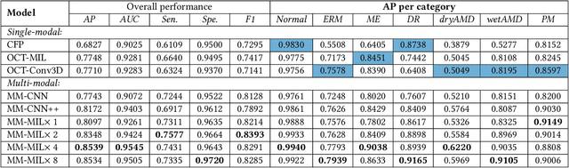 Figure 4 for Multi-Modal Multi-Instance Learning for Retinal Disease Recognition