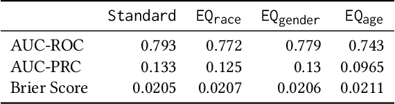 Figure 4 for Creating Fair Models of Atherosclerotic Cardiovascular Disease Risk