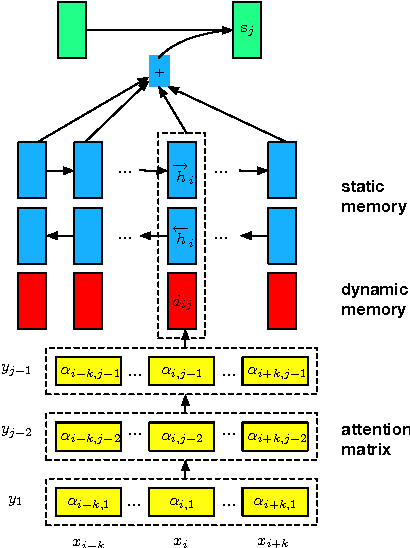 Figure 1 for Neural Machine Translation with Recurrent Attention Modeling