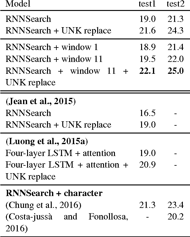 Figure 3 for Neural Machine Translation with Recurrent Attention Modeling