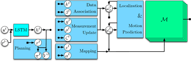 Figure 1 for Neural SLAM: Learning to Explore with External Memory