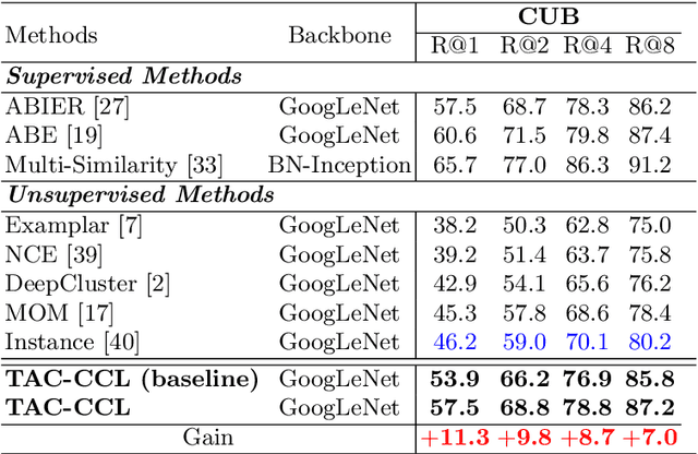 Figure 2 for Unsupervised Deep Metric Learning with Transformed Attention Consistency and Contrastive Clustering Loss