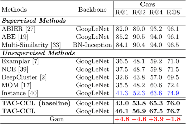 Figure 4 for Unsupervised Deep Metric Learning with Transformed Attention Consistency and Contrastive Clustering Loss