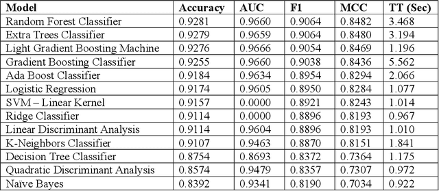Figure 2 for A Survey of Machine Learning Algorithms for Detecting Ransomware Encryption Activity