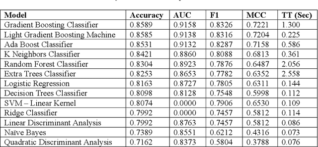Figure 4 for A Survey of Machine Learning Algorithms for Detecting Ransomware Encryption Activity