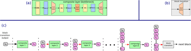 Figure 1 for DelugeNets: Deep Networks with Efficient and Flexible Cross-layer Information Inflows