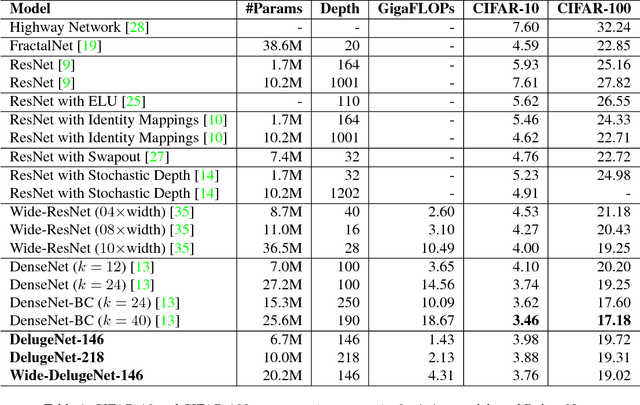 Figure 2 for DelugeNets: Deep Networks with Efficient and Flexible Cross-layer Information Inflows