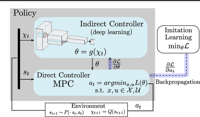 Figure 1 for MPC-based Imitation Learning for Safe and Human-like Autonomous Driving