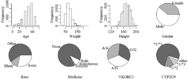 Figure 2 for Kernel Assisted Learning for Personalized Dose Finding