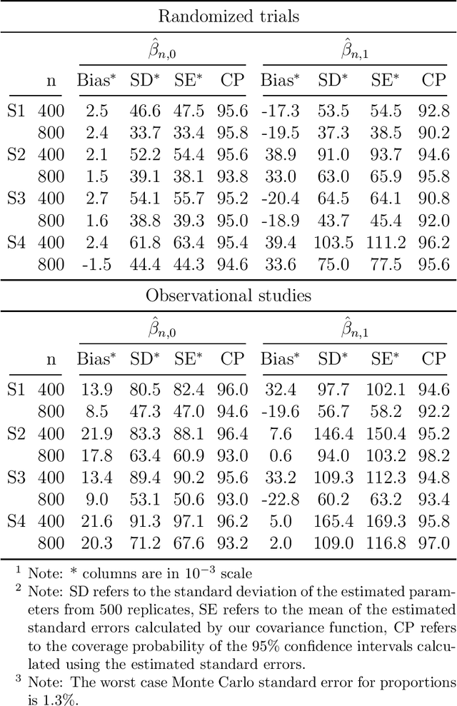 Figure 3 for Kernel Assisted Learning for Personalized Dose Finding