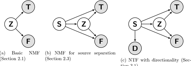 Figure 1 for Nonnegative Tensor Factorization for Directional Blind Audio Source Separation