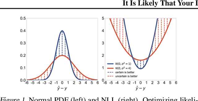 Figure 1 for It Is Likely That Your Loss Should be a Likelihood