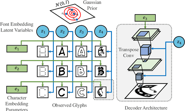 Figure 2 for A Deep Factorization of Style and Structure in Fonts