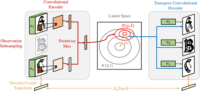 Figure 3 for A Deep Factorization of Style and Structure in Fonts