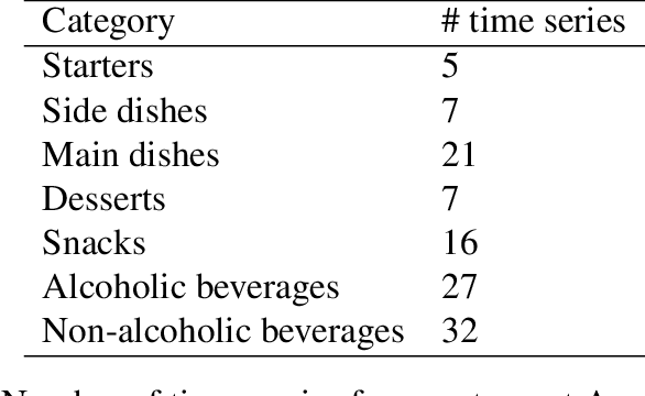 Figure 2 for A Bayesian Approach for Predicting Food and Beverage Sales in Staff Canteens and Restaurants
