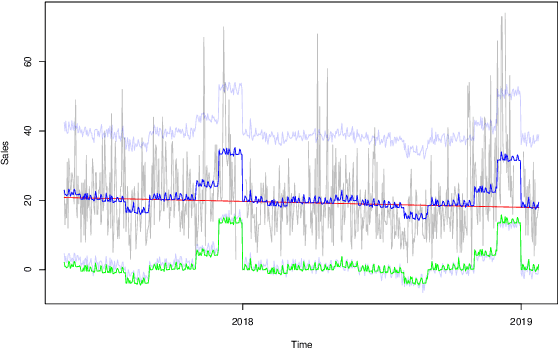 Figure 3 for A Bayesian Approach for Predicting Food and Beverage Sales in Staff Canteens and Restaurants