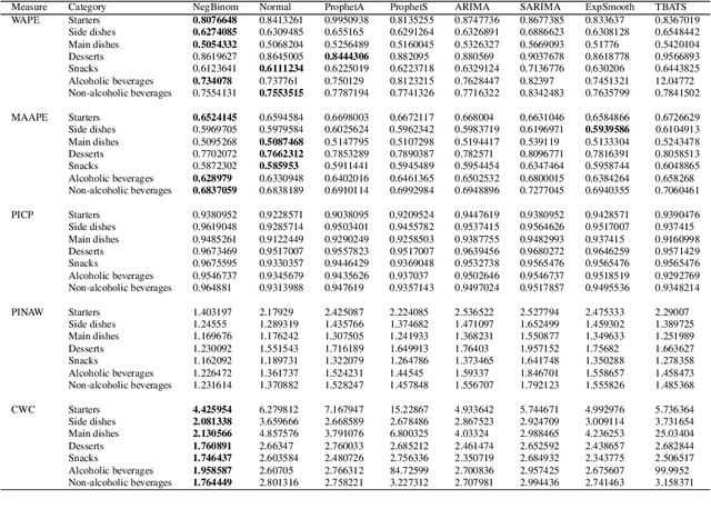 Figure 4 for A Bayesian Approach for Predicting Food and Beverage Sales in Staff Canteens and Restaurants