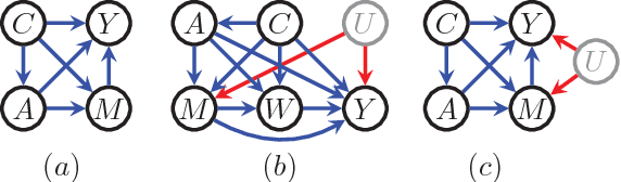 Figure 1 for Fair Inference On Outcomes