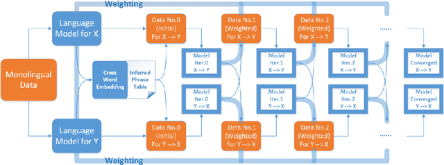 Figure 1 for Language Model-Driven Unsupervised Neural Machine Translation