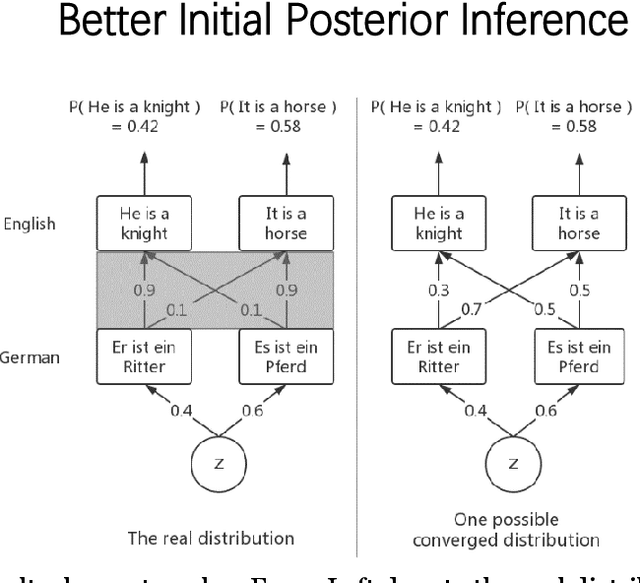 Figure 3 for Language Model-Driven Unsupervised Neural Machine Translation