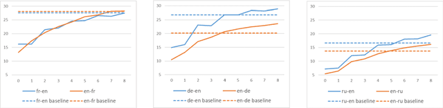 Figure 4 for Language Model-Driven Unsupervised Neural Machine Translation