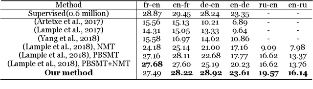 Figure 2 for Language Model-Driven Unsupervised Neural Machine Translation