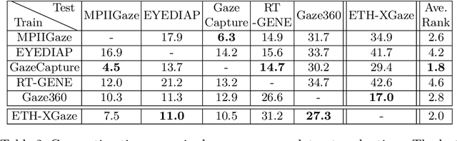 Figure 4 for ETH-XGaze: A Large Scale Dataset for Gaze Estimation under Extreme Head Pose and Gaze Variation