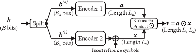 Figure 1 for Sparse Kronecker-Product Coding for Unsourced Multiple Access