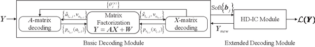 Figure 2 for Sparse Kronecker-Product Coding for Unsourced Multiple Access