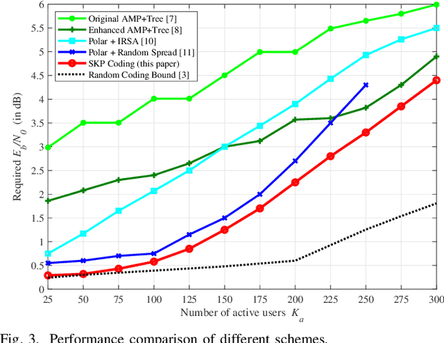 Figure 3 for Sparse Kronecker-Product Coding for Unsourced Multiple Access