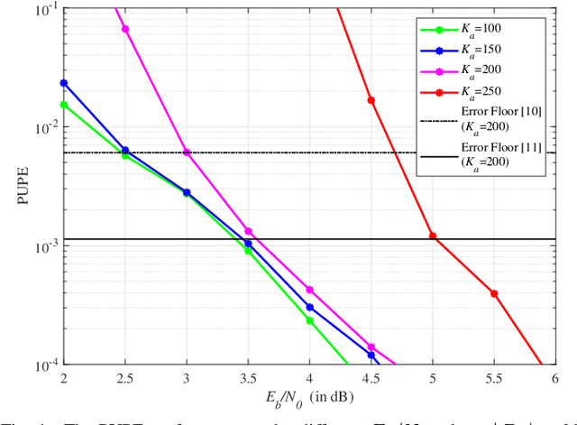 Figure 4 for Sparse Kronecker-Product Coding for Unsourced Multiple Access