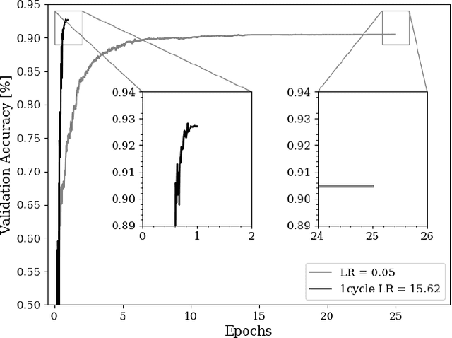 Figure 1 for Super-convergence and Differential Privacy: Training faster with better privacy guarantees