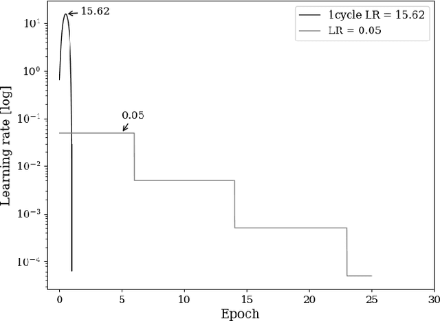 Figure 2 for Super-convergence and Differential Privacy: Training faster with better privacy guarantees