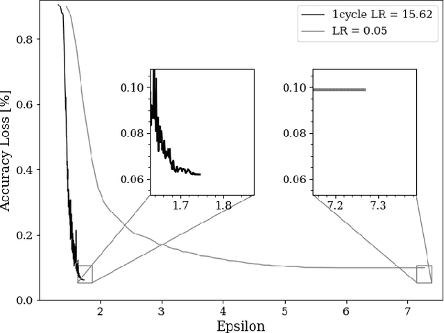 Figure 3 for Super-convergence and Differential Privacy: Training faster with better privacy guarantees