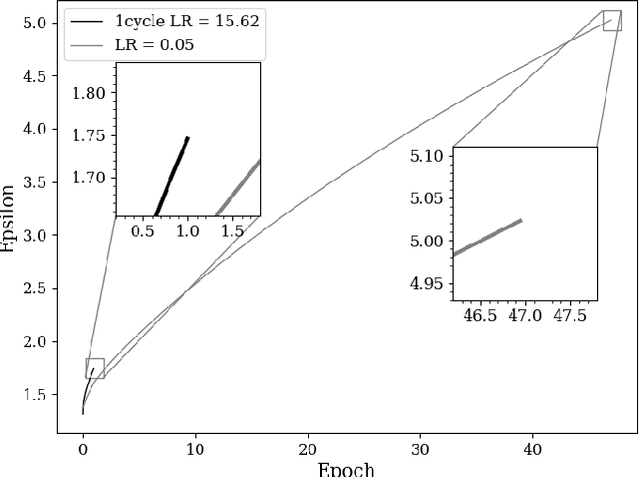 Figure 4 for Super-convergence and Differential Privacy: Training faster with better privacy guarantees