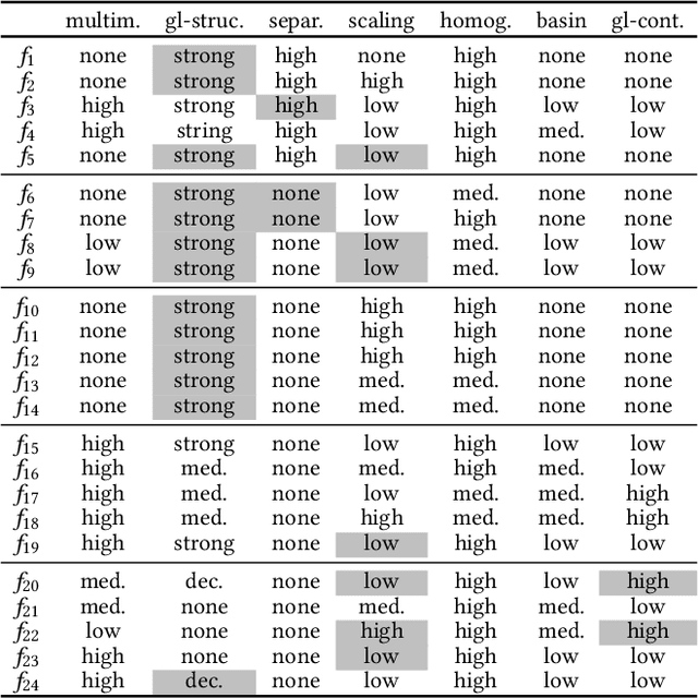 Figure 3 for Towards Exploratory Landscape Analysis for Large-scale Optimization: A Dimensionality Reduction Framework