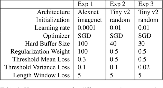 Figure 2 for Task-Free Continual Learning