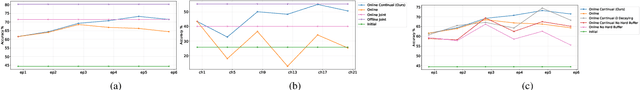 Figure 4 for Task-Free Continual Learning